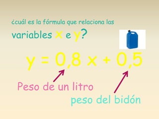 ¿cuál es la fórmula que relaciona las
variables x e y?
y = 0,8 x + 0,5
Peso de un litro
peso del bidón
 