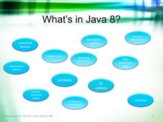 What’s in Java 8?
Encoding
enhancements

Encryption
updates

Functional
libraries

Concurrency
Modularization

Repeating
annotations

New
Date/Time
API

Concurrency
updates

Java 8
Lambdas
Nashorn
JavaScript
Engine

Church
Performance
improvements

Functional Java 8 – This Ain’t Your Daddy’s JDK

GC
updates

Collections

5

 
