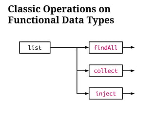 Classic Operations on
Functional Data Types

   list         findAll



                collect



                 inject
 