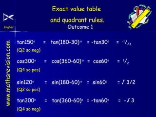 Exact value table
and quadrant rules.
Outcome 1

www.mathsrevision.com

Higher

tan150o

= tan(180-30) o

= -tan30o

=

-1

/√3

(Q2 so neg)

cos300o

= cos(360-60) o = cos60o

= 1/2

= sin(180-60) o = sin60o

= √ 3/2

= tan(360-60)o = -tan60o

= -√3

(Q4 so pos)

sin120o
(Q2 so pos)

tan300o
(Q4 so neg)

 