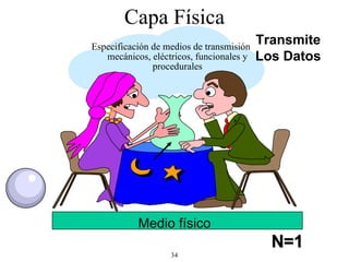 Capa Física Especificación de medios de transmisión mecánicos, eléctricos, funcionales y procedurales Transmit e Los  Dat os N=1 Medio físico 