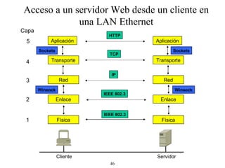 Acceso a un servidor Web desde un cliente en una LAN Ethernet Capa 1 2 3 4 HTTP TCP IP IEEE 802.3 Sockets Winsock Cliente Servidor Aplicación Transporte Enlace Red Física Sockets Winsock Aplicación Transporte Enlace Red Física IEEE 802.3 5 