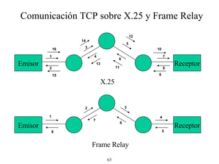 Comunicación TCP sobre X.25 y Frame Relay X.25 Frame Relay Receptor Emisor Receptor Emisor 1 1 2 8 7 6 3 2 4 5 15 3 12 14 7 10 9 8 16 5 4 13 6 11 