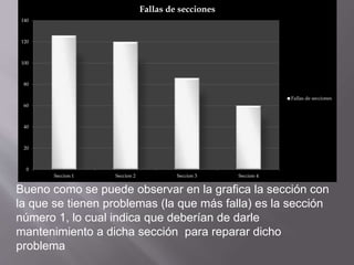 0
20
40
60
80
100
120
140
Seccion 1 Seccion 2 Seccion 3 Seccion 4
Fallas de secciones
Fallas de secciones
Bueno como se puede observar en la grafica la sección con
la que se tienen problemas (la que más falla) es la sección
número 1, lo cual indica que deberían de darle
mantenimiento a dicha sección para reparar dicho
problema
 