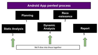 Android App pentest process
We’ll dive into these together
Planning
Reco
-naissance
Static Analysis
Dynamic
Analysis Report
1 2
3
4
5
 