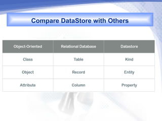 Compare DataStore with Others
 