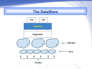 The DataStore
 