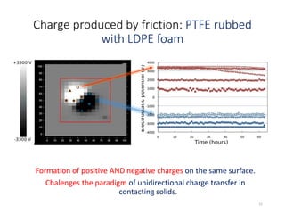 Charge produced by friction: PTFE rubbed
with LDPE foam
51
Formation of positive AND negative charges on the same surface.
Chalenges the paradigm of unidirectional charge transfer in
contacting solids.
 