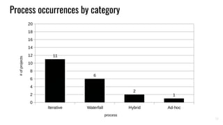 32
Process occurrences by category
 