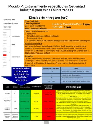GASES SIMBOLO limites permisibles
primer alarma de
advertencia
limites peligrosos.
ALARMA DE
EVACUACION
OXIGENO O2 19.5% a 21.9% no aplica
menor a 19.5% o
mayor a 23%
MONOXIDO DE
CARBONO
CO menor a 99 PPM 50 PPM mayor a 100 PPM
DIOXIDO DE
NITROGENO
NO2 menor a 4.9 PPM 2.5 PPM mayor a 5 PPM
COMBINADO
EXPLOSIVO
METANO
COMBINADO
EXPLOSIVO
METANO CNY
menor a 3.9% 1.50% 4.00%
CAMBIOS EN EL COMPORTAMIENTO, DISMINUCION VISUAL, ALTERACION EN
COORDINACION, PERCEPCION, YJUICIO, INCREMENTO DEL PULSO YRESPIRACION
EN CONCENTRACIONES POR DEBAJO DEL 16%. DESMAYO, PIEL AZULADAE
INCONCIENCIAA NIVELES POR DEBAJO DE10%, MUERTEEN SEGUNDOS EN
NIVELES DE <5%
EXTREMADAMENTETOXICO INCLUSO EN CONCENTRACIONES BAJAS, INTERFIERE
EN LACAPACIDAD DELASANGREDELLEVAR EL OXIGENO. CONCENTRACIONES
MAYORES A200 PPMGENERAN MALESTARES EN POCO TIEMPO Y
CONCENTRACIONES DE800 PPMPUEDNESER LETALES EN UN CORTO TIEMPO DE
EXPOSICION
MUYTOXICO INCLUSO EN PEQUEÑAS CANTIDADES, IRRITAN LAGARGANTA. SE
MEZCLACON LAHUMEDAD EN LOS PULMONES PARAFORMAR ACIDOS QUE
DAÑAN LAS VIAS RESPIRATORIAS YCAUSAN QUESEINFLAMEN. LAEXPOSICION DE
100 A150 PPM ES PELIGROSO. LAEXPOSICION DE200 PPM HASTA700 PPM
PUEDESER FATAL.
LOS GASES EXPLOSIVO SON TAMBIEN ASFIXIANTES, REPRESENTAN UN ALTO RIESGO
DEGENERAR LESIONES YDAÑOS SEVEROS POR LAS EXPLOSIONES COMO MUERTES
POR INTOXICACION YASFIXIA.
EFECTOSA LA SALUD
Otras Propiedades :
Color : Rojo Marrón
Olor : Gases de Explosivos
Sabor : Gases de Explosivos
Causas : Puede Ser producido :
• Por quemar
• Por detonación y quemado de explosivos
• Por maquinas diésel
• In presencia de arcos eléctricos o chispa (óxidos) para formar óxidos de nitrógeno.
Riesgos para la Salud :
Muy tóxico, incluso en pequeñas cantidades irritan la garganta. Se mezcla con la
humedad en los pulmones para formar ácidos que dañan las vías respiratorias y
causan que se inflamen. La exposición a 0,01 a 0,015% es peligroso. La exposición a
0,02 hasta 0,07% puede ser fatal
Deteccion :
Detector de dióxido de nitrógeno, la detección multigas, análisis químico, color.
Mantenga los detectores abajo. Pruebe después de un incendio o una explosión y
después de la detonación de explosivos. Prueba en áreas donde se encuentra el
equipo diésel.
Limite de Exposición Pico: 5 ppm
TLV-TWA: 3 ppm
Dioxido de nitrogeno (no2)
Modulo V. Entrenamiento específico en Seguridad
Industrial para minas subterráneas
Aprende estos
parámetros
que están en
el detector
multi gas
Concentración – ppm (mg/l) Efecto
1 - 3 Concentración mínima que se detecta por el olfato
3 Irritación de nariz. Garganta y ojos
25 Congestión y enfermedades pulmonares
100 - 1000 Puede ser mortal, incluso tras una exposición breve
6
 