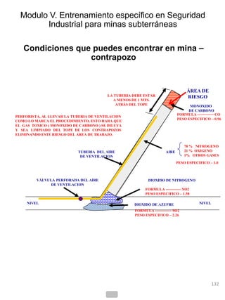 VÁLVULA PERFORADA DEL AIRE
DE VENTILACION
TUBERIA DEL AIRE
DE VENTILACION
NIVEL
LA TUBERIA DEBE ESTAR
A MENOS DE 1 MTS.
ATRÁS DEL TOPE MONOXIDO
DE CARBONO
FORMULA ------------- CO
PESO ESPECIFICO – 0.96
AIRE
PESO ESPECIFICO – 1.0
78 % NITROGENO
21 % OXIGENO
1% OTROS GASES
NIVEL
DIOXIDO DE NITROGENO
FORMULA ------------ NO2
PESO ESPECIFICO – 1.58
FORMULA ------------- SO2
PESO ESPECIFICO – 2.26
DIOXIDO DE AZUFRE
PERFORISTA, AL LLEVAR LA TUBERIA DE VENTILACION
COMO LO MARCA EL PROCEDIMIENTO, ESTO HARA QUE
EL GAS TOXICO ( MONOXIDO DE CARBONO ) SE DILUYA
Y SEA LIMPIADO DEL TOPE DE LOS CONTRAPOZOS
ELIMINANDO ESTE RIESGO DEL AREA DE TRABAJO.
ÁREA DE
RIESGO
Condiciones que puedes encontrar en mina –
contrapozo
Modulo V. Entrenamiento específico en Seguridad
Industrial para minas subterráneas
132
 