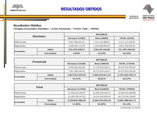 RESULTADOS OBTIDOS GESTÃO DE SUPRIMENTOS E  COMPRAS PÚBLICAS 