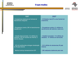 O que mudou INOVAÇÕES E MELHORIAS DA GESTÃO DOS  SERVIÇOS PÚBLICOS 1997 2007 - 6 programas estaduais de Centrais de Atendimento Integrado. - 23 Estados mais DF e uma Central em andamento. - Poupatempo prestou 285 mil atendimentos naquele ano. - Poupatempo prestou 21 milhões de atendimentos até setembro deste ano. - Cidadão Desconectado: 4,5 milhões de celulares; 700 mil usuários de Internet, a maioria discado. - Cidadão Conectado: 112 milhões de celulares;  37 milhões de internautas. 475 mil contribuintes entregam declaração do IR pela Internet Nenhum serviço transacional em SP. 23,5 milhões de declarantes IR pela Internet. 295 realizados totalmente pela rede. 