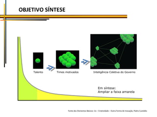 Fonte dos Elementos Básicos: Co – Criatividade – Outra Forma de Inovação, Pedro Custódio Em síntese:  Ampliar a faixa amarela  OBJETIVO SÍNTESE Talento Times motivados Inteligência Coletiva do Governo 