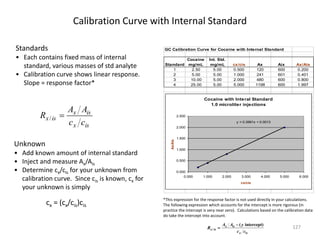 Calibration Curve with Internal Standard
127
Standards
• Each contains fixed mass of internal
standard, various masses of std analyte
• Calibration curve shows linear response.
Slope = response factor*
Unknown
• Add known amount of internal standard
• Inject and measure Ax/Ais
• Determine cx/cis for your unknown from
calibration curve. Since cis is known, cx for
your unknown is simply
cx = (cx/cis)cis
isx
isx
isx
cc
AA
R /
GC Calibration Curve for Cocaine with Internal Standard
Standard
Cocaine
mg/mL
Int. Std.
mg/mL cx/cis Ax Aix Ax/Ais
1 2.50 5.00 0.500 120 600 0.200
2 5.00 5.00 1.000 241 601 0.401
3 10.00 5.00 2.000 480 600 0.800
4 25.00 5.00 5.000 1198 600 1.997
Cocaine with Interal Standard
1.0 microliter injections
y = 0.3991x + 0.0013
0.000
0.500
1.000
1.500
2.000
2.500
0.000 1.000 2.000 3.000 4.000 5.000 6.000
cx/cis
Ax/Ais
*This expression for the response factor is not used directly in your calculations.
The following expression which accounts for the intercept is more rigorous (in
practice the intercept is very near zero). Calculations based on the calibration data
do take the intercept into account.
/
( intercept)x is
x is
x is
A A y
R
c c


 