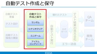 ©SEGA
自動テスト
準備
自動テスト作成と保守
テスト設計
自動テスト
環境の構築
ログ
サーバ
QA
チーム
開発
チーム
エラー送信
壊れたテスト
自
動
テ
ス
ト
実
行
テ
ス
ト
結
果
の
見
え
る
化
自動テスト
作成と保守
ランダム
シナリオクリア
ミニゲーム
アイテム
コンプリート
 