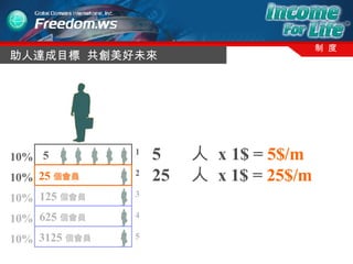 助人達成目標  共創美好未來 制  度 3125 個會員   625 個會員   125 個會員   10% 10% 10% 10% 10% 1 2 3 4 5 5   25 個會員   5  人  x   1$ =  5$/m 25  人  x 1$ =  25$/m 