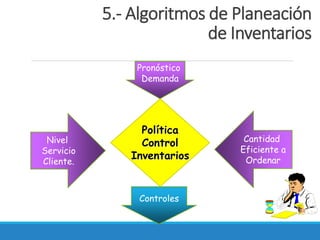 Controles
Política
Control
Inventarios
Nivel
Servicio
Cliente.
Cantidad
Eficiente a
Ordenar
Pronóstico
Demanda
5.- Algoritmos de Planeación
de Inventarios
 