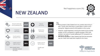 NEW ZEALAND
Key
stats
• Young people in New Zealand are very positive about living in
their country. 83% think that is a good place in which to live –
among the highest scores for this question on the survey.
• However, overall happiness is among the lowest of all countries
studied, at 50% (compared to a global average of 59%) with
similarly low levels of overall wellbeing (47.57 compared to an
average of 50.28).• 86% of young people in New Zealand said that that education
was the factor that made them hopeful for the future.
Net happiness score (%) 50
Warwick-Edinburgh
mental wellbeingscore 47.57
Physical
well-being 13%
Emotional
well-being 28%
Relationship
well-being 65%
Country good or
bad place to live 81%
World becoming
better or worse place -24%
Largest cause of
hope for future 86%
Largest cause of
fear for future 81%
More people being
educated around
the world
Conflict and
war
 