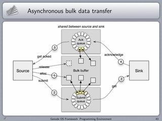 Asynchronous bulk data transfer




        Genode OS Framework Programming Environment   43
 