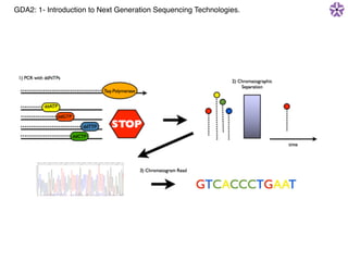GDA2: 1- Introduction to Next Generation Sequencing Technologies.
 