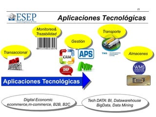 23
Aplicaciones Tecnológicas
Monitoreo&
Trazabilidad
Transporte
Almacenes
Gestión
Transaccional
Aplicaciones Tecnológicas
Digital Economic
ecommerce,m-commerce, B2B, B2C
Tech DATA: BI, Datawarehouse
BigData, Data Mining
 
