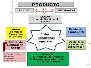 15PRODUCTO
PROMOCIONPRECIO
LUGAR
Nivel de Servicio al
cliente
Costo
Contable
Financiero
Inventario
Costo de
Gestion del
Stock
Costo de la
Operacion
del Almacen
Costo del
Transporte
Costo de:
1. Procesar de Ordenes
2. Manejo de la Informacion
3. Costos Ocultos
LOGISTICA
1. Manejo Producto
2. Compras
3. Empaque
4. Log Inversa
Costos
Logísticos
 