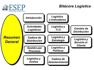 Resumen
General
Actividades
Logísticas
Cadena de
Distribución
Canales de
Distribución
Gestión por
Procesos
Logística y
Costos
Logística
e Indicadores
Logística y
Políticas
Logística y
T.I.C
Logística y
Estrategia
Cadena de
Abastecimiento
Bitácora Logística
Introducción
Logística y
Servicio al
Cliente
 