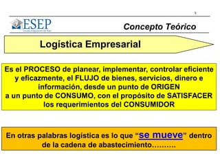 5
Concepto Teórico
Logística Empresarial
En otras palabras logística es lo que “se mueve” dentro
de la cadena de abastecimiento……….
Es el PROCESO de planear, implementar, controlar eficiente
y eficazmente, el FLUJO de bienes, servicios, dinero e
información, desde un punto de ORIGEN
a un punto de CONSUMO, con el propósito de SATISFACER
los requerimientos del CONSUMIDOR
 