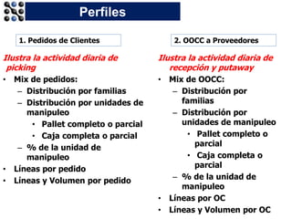 36
Perfiles
Ilustra la actividad diaria de
picking
• Mix de pedidos:
– Distribución por familias
– Distribución por unidades de
manipuleo
• Pallet completo o parcial
• Caja completa o parcial
– % de la unidad de
manipuleo
• Líneas por pedido
• Líneas y Volumen por pedido
1. Pedidos de Clientes 2. OOCC a Proveedores
Ilustra la actividad diaria de
recepción y putaway
• Mix de OOCC:
– Distribución por
familias
– Distribución por
unidades de manipuleo
• Pallet completo o
parcial
• Caja completa o
parcial
– % de la unidad de
manipuleo
• Líneas por OC
• Líneas y Volumen por OC
 