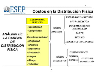 8
Costos en la Distribución Física
ANÁLISIS DE
LA CADENA
DE
DISTRIBUCIÓN
FÍSICA
COSTOS
DIRECTOS
GESTIÓN
CAPITAL
COSTOS
INDIRECTOS
EMBALAJE Y MARCADO
UNITARIZACIÓN
DOCUMENTACION
MANIPULEO
FLETE
SEGURO
DERECHOS ADUANEROS
INVENTARIO
DEPRECIACIÓN
CALIDAD DEL
SERVICIO
TIEMPO SERVICIO
- Confiabilidad
- Competencia
-
Complementariedad
- Efectividad
- Eficiencia
- Experiencia
- Frecuencia
- Imagen
- Riesgo
- Velocidad
 