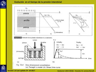 Evolución en el tiempo de la presión intersticial
arena
arcilla
arena
Geotecnia I (2017/2018) – Docente: Dr. Lorenzo BorselliVersión 1.8 Last update 24 -10-2017
 