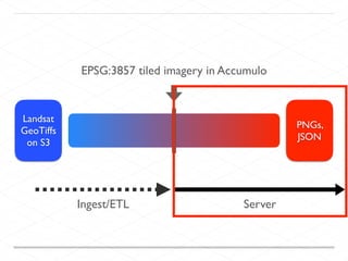 Landsat
GeoTiffs
on S3
PNGs,
JSON
EPSG:3857 tiled imagery in Accumulo
Ingest/ETL Server
 
