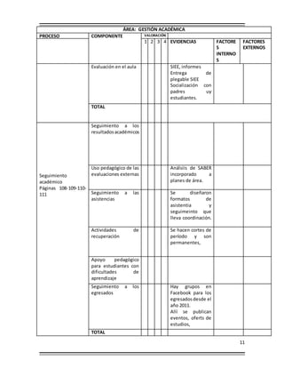 11
ÁREA: GESTIÓN ACADÉMICA
PROCESO COMPONENTE VALORACIÓN
1 2 3 4 EVIDENCIAS FACTORE
S
INTERNO
S
FACTORES
EXTERNOS
Evaluación en el aula SIEE, informes
Entrega de
plegable SIEE
Socialización con
padres uy
estudiantes.
TOTAL
Seguimiento
académico
Páginas 108-109-110-
111
Seguimiento a los
resultadosacadémicos
Uso pedagógico de las
evaluaciones externas
Análsiis de SABER
incorporado a
planes de área.
Seguimiento a las
asistencias
Se diseñaron
formatos de
asistentia y
seguimeinto que
lleva coordinación.
Actividades de
recuperación
Se hacen cortes de
período y son
permanentes,
Apoyo pedagógico
para estudiantes con
dificultades de
aprendizaje
Seguimiento a los
egresados
Hay grupos en
Facebook para los
egresadosdesde el
año 2011.
Allí se publican
eventos, oferts de
estudios,
TOTAL
 
