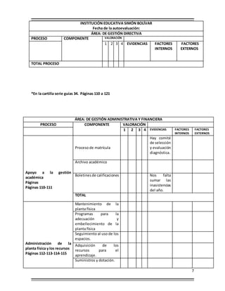 7
INSTITUCIÓN EDUCATIVA SIMÓN BOLÍVAR
Fecha de la autoevaluación:
ÁREA: DE GESTIÓN DIRECTIVA
PROCESO COMPONENTE VALORACIÓN
1 2 3 4 EVIDENCIAS FACTORES
INTERNOS
FACTORES
EXTERNOS
TOTAL PROCESO
*En la cartilla serie guías 34. Páginas 110 a 121
ÁREA: DE GESTIÓN ADMINISTRATIVA Y FINANCIERA
PROCESO COMPONENTE VALORACIÓN
1 2 3 4 EVIDENCIAS FACTORES
INTERNOS
FACTORES
EXTERNOS
Apoyo a la gestión
académica
Páginas
Páginas 110-111
Proceso de matrícula
Hay comité
de selección
y evaluación
diagnóstica.
Archivo académico
Boletinesde calificaciones Nos falta
sumar las
inasistencias
del año.
TOTAL
Administración de la
planta física y los recursos
Páginas 112-113-114-115
Mantenimiento de la
planta física
Programas para la
adecuación y
embellecimiento de la
planta física
Seguimiento al uso de los
espacios.
Adquisición de los
recursos para el
aprendizaje.
Suministros y dotación.
 