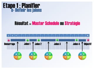 Etape 1 : Planifierb- Définir les jalonsRésultat = Master Schedule ou Stratégie Jalon 1DémarrageObjectifJalon 2Jalon 3Jalon 4