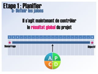 Etape 3 : ContrôlerIl s’agit maintenant de contrôler le résultat global du projet DémarrageObjectif