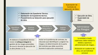 Identificar
Riesgos
Analizar
Riesgos
Planificar la
Respuesta a
los Riesgos
Asignar
Riesgo
Administrar
los Riesgos
✓ Elaboración de Expediente Técnico.
✓ Aprobación de Expediente técnico.
✓ Procedimiento se Selección para ejecución
de obra.
✓ Ejecución de Obra.
✓ Supervisión de
Obra
Suscripción de
Contrato de
ejecución de Obra
Al elaborar el expediente técnico
incluir el enfoque integral de
gestión de los riesgos previsibles
de ocurrir durante la ejecución de
la obra.(Anexo 1 y 3).
La entidad a través
supervisor, debe realizar la
debida y oportuna
administración de riesgos.
Incluir en la proforma de contrato, las
cláusulas que identifiquen y asignen los
riesgos y la determinación de la parte
del contrato que debe asumirlos
durante la ejecución contractual Anotación en cuaderno de
obra, con periodicidad
semanal
 
