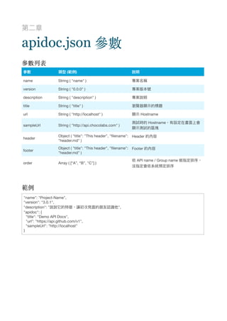 apidoc.json 參數
參數列表
範例
( )
name String ( "name" )
version String ( "0.0.0" )
description String ( "description" )
title String ( "title" )
url String ( "http://localhost" ) Hostname
sampleUrl String ( "http://api.chocolabs.com" )
Hostname
header
Object ( "title": "This header", "ﬁlename":
"header.md" )
Header
footer
Object ( "title": "This header", "ﬁlename":
"header.md" )
Footer
order Array ( [“A”, “B”, "C"] )
API name / Group name
"name": "Project-Name",

"version": "3.0.1",

"description": " ",

"apidoc": {

"title": "Demo API Docs",

"url": "https://api.github.com/v1",

"sampleUrl": "http://localhost"

}
 