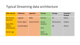 Typical Streaming data architecture
Data sources Collection Ingestion Process Storage Visualize /
Analyze
IOT Devices
(Sensors)
Apps (GPS,
Tweets,
Clickstreams)
Server Logs
Logstash
Kinesis Agent
YourOwnAgent
Kafka
Kinesis Stream
Kstream
Kinesis
Analytics
Flink
Spark
Streaming
S3
Elasticsearch
DB
Kibana
Grafana
Athena
 
