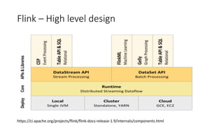 Flink – High level design
https://ci.apache.org/projects/flink/flink-docs-release-1.9/internals/components.html
 