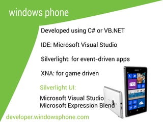 windows phone
Developed using C# or VB.NET
IDE: Microsoft Visual Studio
Silverlight: for event-driven apps
XNA: for game driven
Silverlight UI:
Microsoft Visual Studio
Microsoft Expression Blend
developer.windowsphone.com
 