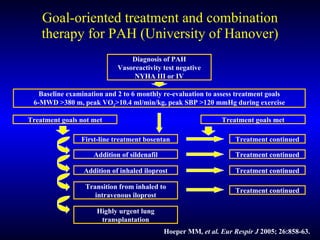 Goal-oriented treatment and combination therapy for PAH (University of Hanover) Diagnosis of PAH Vasoreactivity test negative NYHA III or IV Baseline examination and 2 to 6 monthly re-evaluation to assess treatment goals 6-MWD >380 m, peak VO 2 >10.4 ml/min/kg, peak SBP >120 mmHg during exercise Treatment goals not met Treatment goals met First-line treatment bosentan Treatment continued Addition of sildenafil Addition of inhaled iloprost Transition from inhaled to intravenous iloprost Highly urgent lung transplantation Treatment continued Treatment continued Treatment continued Hoeper MM , et al.   Eur Respir J  2005; 26:858-63. 