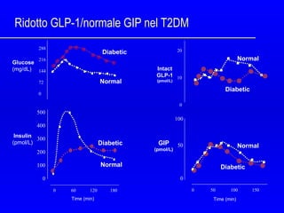 Ridotto GLP-1/normale GIP nel T2DM  20 10 0 Intact GLP-1 (pmol/L) Normal Diabetic 0  50  100  150 100 50 0 Time (min) GIP (pmol/L) Normal Diabetic Insulin (pmol/L) 0  60  120  180 500 400 300 200 100 0 Diabetic Normal 288 216 144 72 0 Glucose (mg/dL) Normal Diabetic Time (min) 