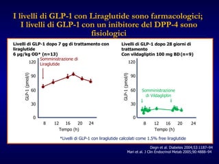 I livelli di GLP-1 con Liraglutide sono farmacologici;  I livelli di GLP-1 con un inibitore del DPP-4 sono fisiologici Degn et al. Diabetes 2004;53:1187–94 Mari et al. J Clin Endocrinol Metab 2005;90:4888–94  Tempo (h) 30 60 90 120 8 16 12 20 24 0 GLP-1 (pmol/l)  Tempo (h) 30 60 90 120 8 16 12 20 24 0 GLP-1 (pmol/l)  Somministrazione di Liraglutide Livelli di GLP-1 dopo 7 gg di trattamento con liraglutide  6 µg/kg OD* (n=13) Livelli di GLP-1 dopo 28 giorni di trattamento  Con vildagliptin 100 mg BD   (n=9) Somministrazione di Vildagliptin *Livelli di GLP-1 con liraglutide calcolati come 1.5% free liraglutide 