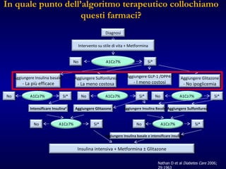 In quale punto dell’algoritmo terapeutico collochiamo questi farmaci? Nathan D et al  Diabetes Care  2006; 29:1963 Diagnosi Intervento su stile di vita + Metformina No Si* A1C ≥7% No Si* A1C≥7% No Si* A1C≥7% No Si* A1C≥7% Aggiungere Insulina basale # - La più efficace Aggiungere Sulfonilurea - La meno costosa Aggiungere Glitazone - No ipoglicemia Intensificare Insulina # Aggiungere Glitazone Aggiungere Insulina Basale # Aggiungere Sulfonilurea Aggiungere Insulina basale o intensificare insulina # Insulina intensiva + Metformina  ± Glitazone No Si* No Si* A1C≥7% A1C≥7% Aggiungere GLP-1 /DPP4-I - I meno costosi 