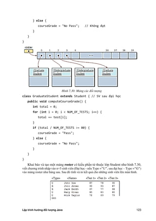 Lập trình hướng đối tượng Java 123
} else {
courseGrade = "No Pass"; // Không đạt
}
}
}
Hình 7.30: Mảng các đối tượng
class GraduateStudent extends Student { // SV sau đại học
public void computeCourseGrade() {
int total = 0;
for (int i = 0; i < NUM_OF_TESTS; i++) {
total += test[i];
}
if (total / NUM_OF_TESTS >= 80) {
courseGrade = "Pass";
} else {
courseGrade = "No Pass";
}
}
}
Khai báo và tạo một mảng roster có kiểu phần tử thuộc lớp Student như hình 7.30,
viết chương trình nhập vào n=5 sinh viên (Đại học - nếu Type ="U", sau đại học – Type ="G")
vào mảng roster như bảng sau. Sau đó tính và in kết quả cho những sinh viên lên màn hình.
 