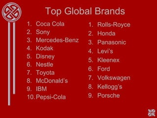 Top Global Brands Coca Cola Sony Mercedes-Benz Kodak Disney Nestle Toyota McDonald’s IBM Pepsi-Cola Rolls-Royce Honda Panasonic Levi’s Kleenex Ford Volkswagen Kellogg’s Porsche 