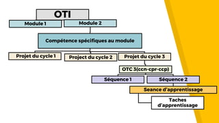 OTI
Module 1 Module 2
Compétence spécifiques au module
Projet du cycle 1 Project du cycle 2 Projet du cycle 3
OTC 3(ccn-cpr-ccp)
Séquence 1 Séquence 2
Seance d’apprentissage
Taches
d’apprentissage
 