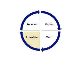  
Market	
  
	
  
	
  
Math	
  
	
  
ExecuEon	
  
	
  
	
  
Founder	
  
	
  
 